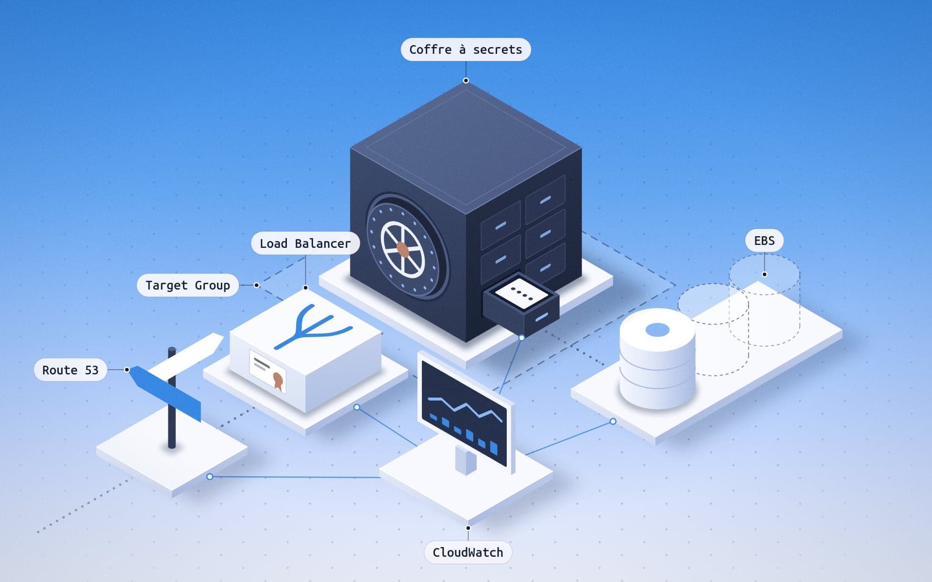 Illustration isométrique de l'architecture : le panneau Route 53, le répartiteur de charge et son certificat TLS, le groupe cible, le coffre à secrets au centre, les volumes EBS et leurs copies, et l'écran de supervision CloudWatch relié à l'ensemble.
